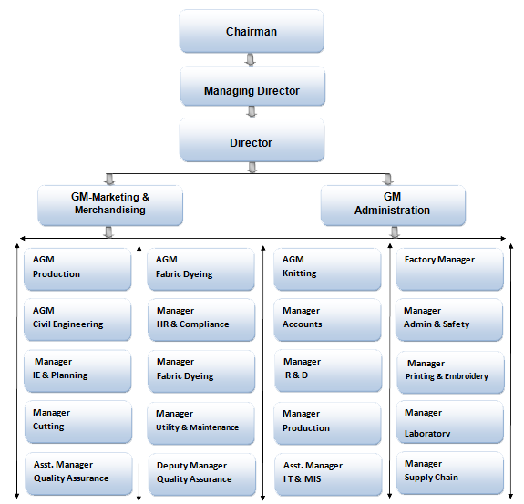 organogram2016
